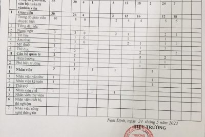 TRƯỜNG TH PHẠM HỒNG THÁI CÔNG KHAI CƠ SỞ GIÁO DỤC THEO THÔNG TƯ 36/2017/TT-BGDĐT TẠI THỜI ĐIỂM THÁNG 5 NĂM 2023